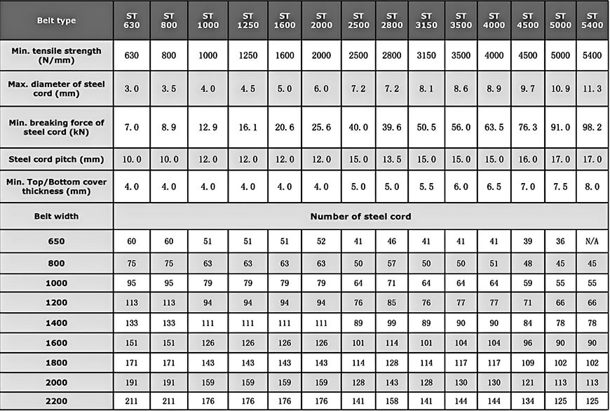 Steel cord conveyor belt parameter